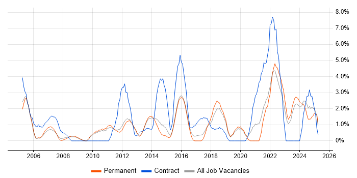 Job vacancy trend for Risk Management in Bedford