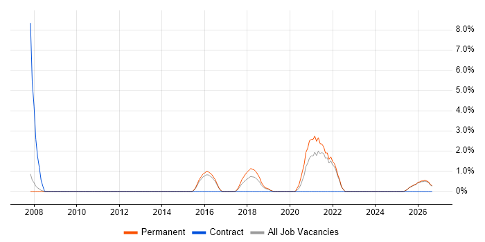 Risk Register job vacancy trend in Bedford
