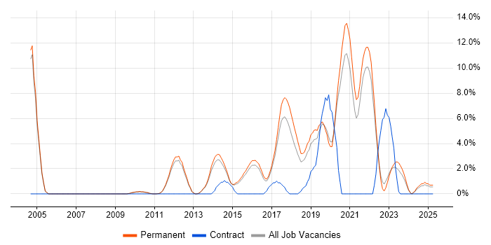 Job vacancy trend for Root Cause Analysis in Bedford