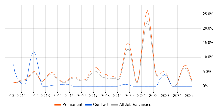 Job vacancy trend for SaaS in Bedford