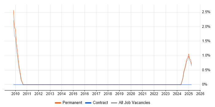 Job vacancy trend for Safety Engineering in Bedford