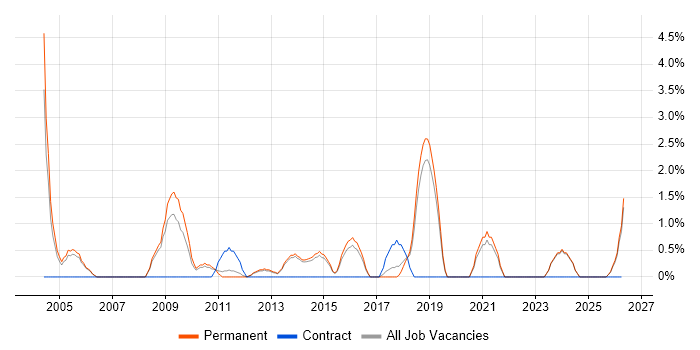 Sage job vacancy trend in Bedford
