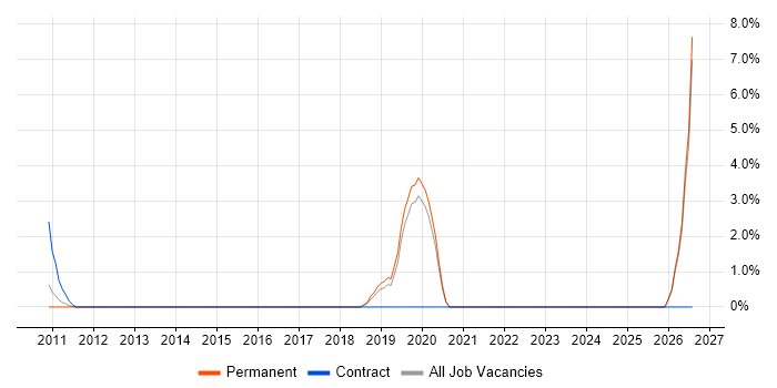 Sales Engineer job vacancy trend in Bedford