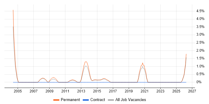 Sales Executive job vacancy trend in Bedford
