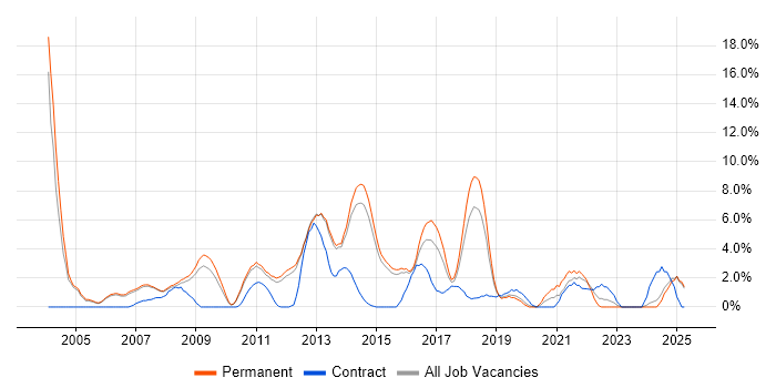 Job vacancy trend for SAN in Bedford