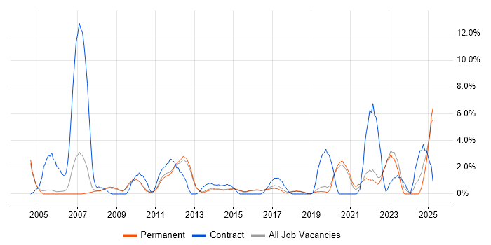 Job vacancy trend for SC Cleared in Bedford Job vacancy trend for SC Cleared in Bedford