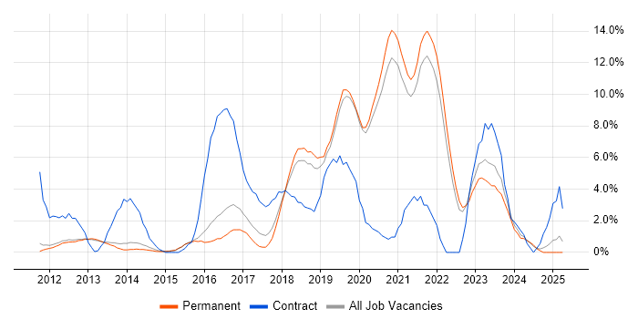 Job vacancy trend for SCCM in Bedford Job vacancy trend for SCCM in Bedford