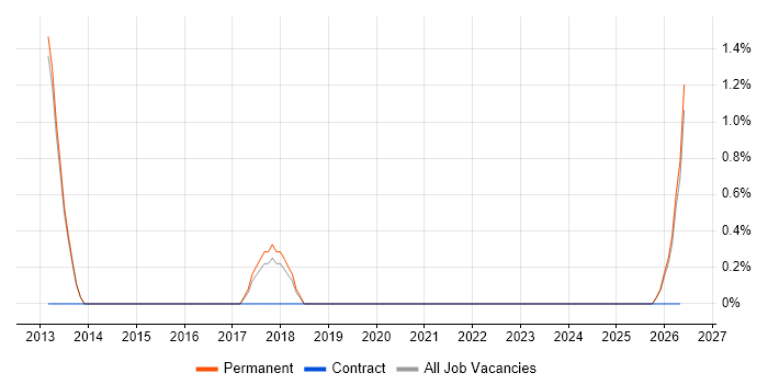 Secure Coding job vacancy trend in Bedford