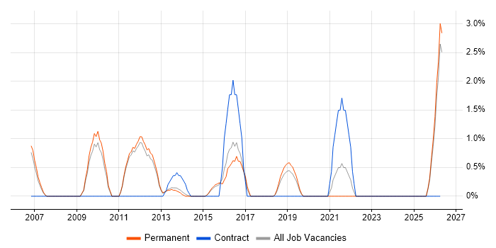 Security Analyst job vacancy trend in Bedford