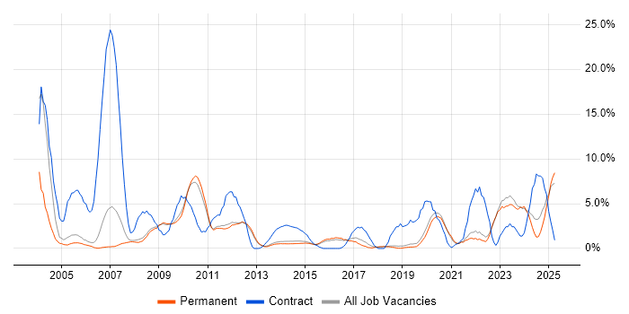 Job vacancy trend for Security Cleared in Bedford Job vacancy trend for Security Cleared in Bedford