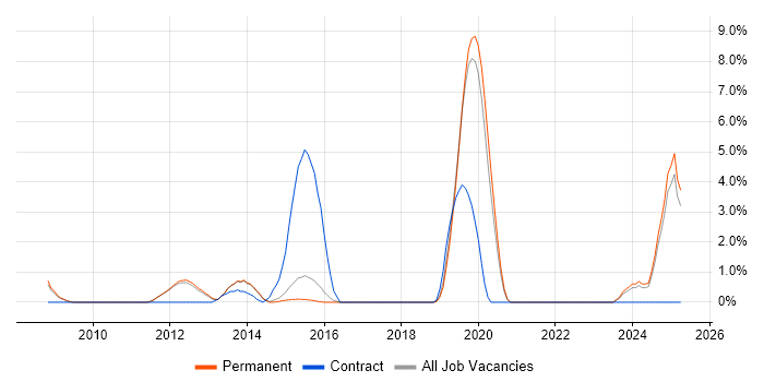 Job vacancy trend for Security Management in Bedford Job vacancy trend for Security Management in Bedford