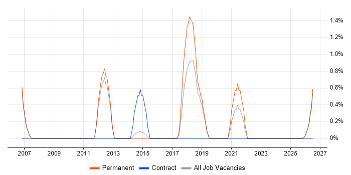 Security Monitoring job vacancy trend in Bedford