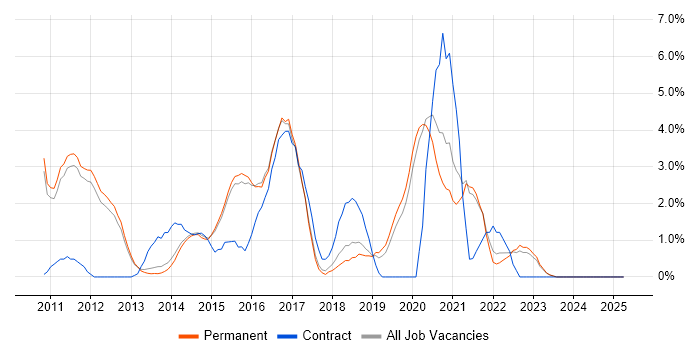 Job vacancy trend for Selenium in Bedford