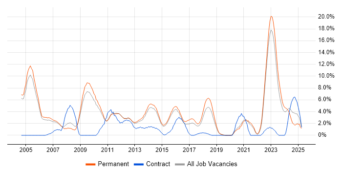 Job vacancy trend for Self-Motivation in Bedford