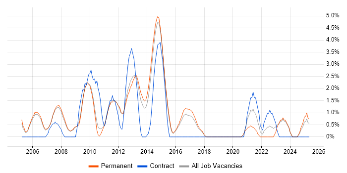 Job vacancy trend for Senior Analyst in Bedford