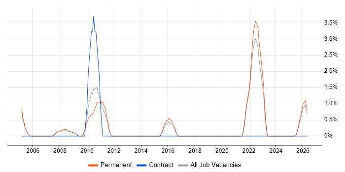 Senior Applications Developer job vacancy trend in Bedford