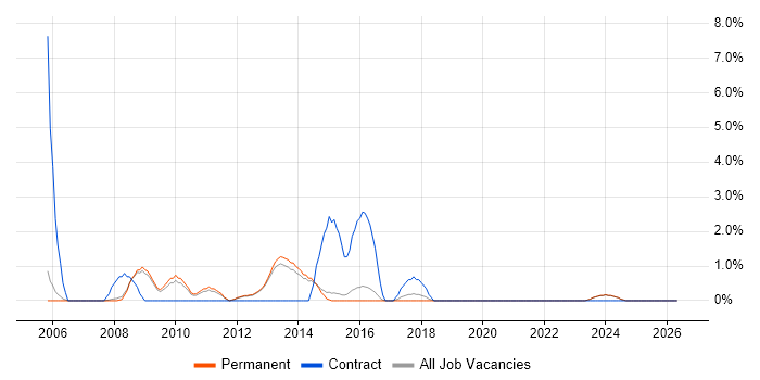 Senior Architect job vacancy trend in Bedford