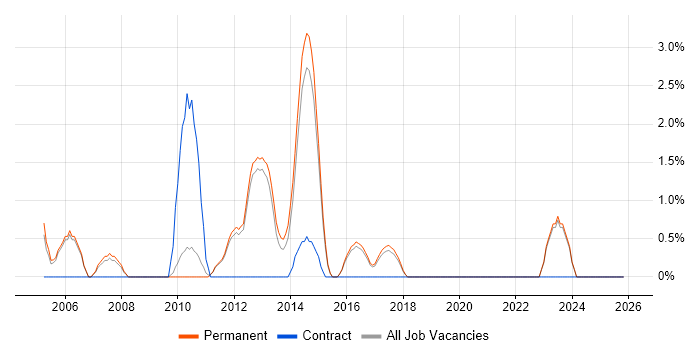 Senior Business Analyst job vacancy trend in Bedford