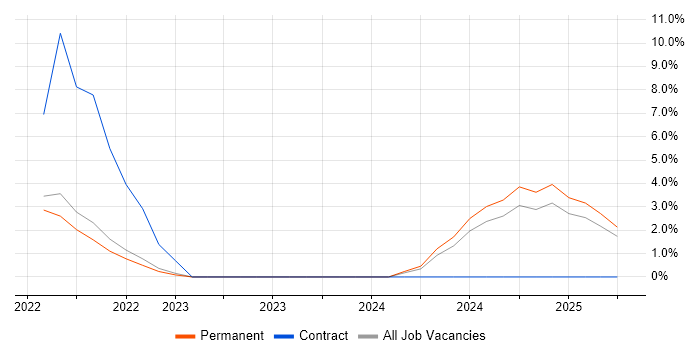 Job vacancy trend for Senior Data Engineer in Bedford