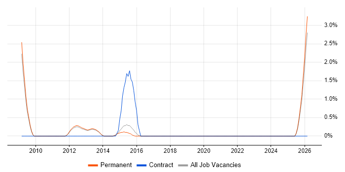 Senior Data Warehouse Specialist job vacancy trend in Bedford