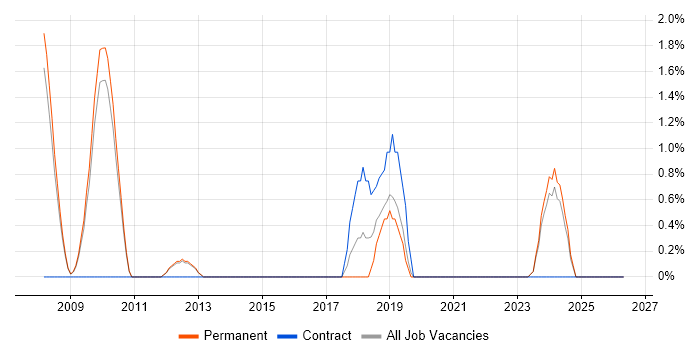 Senior DBA job vacancy trend in Bedford
