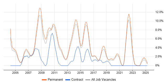 Job vacancy trend for Senior Developer in Bedford