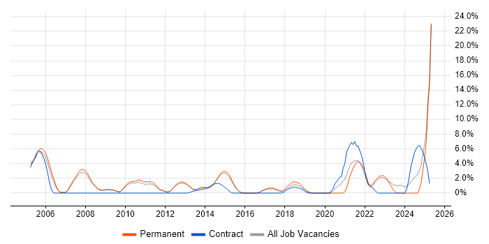 Job vacancy trend for Senior Manager in Bedford
