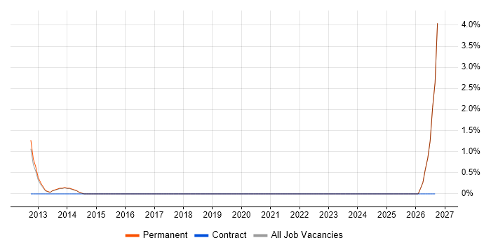Senior Service Manager job vacancy trend in Bedford