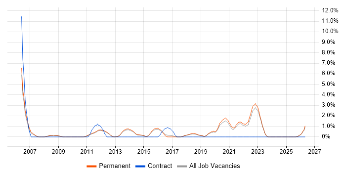 Senior Software Engineer job vacancy trend in Bedford