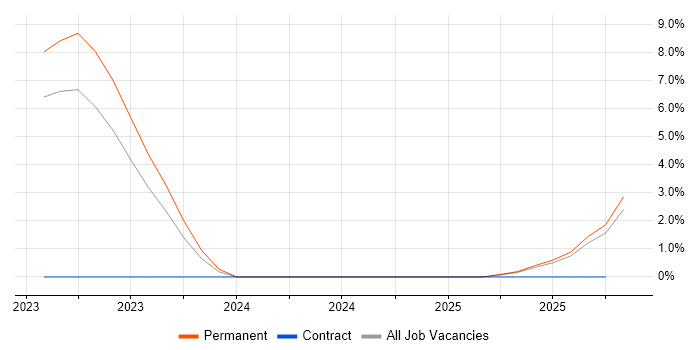 Sensor Fusion job vacancy trend in Bedford