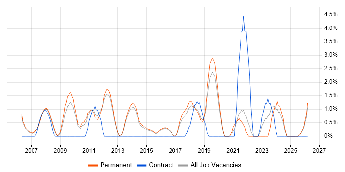 SEO job vacancy trend in Bedford