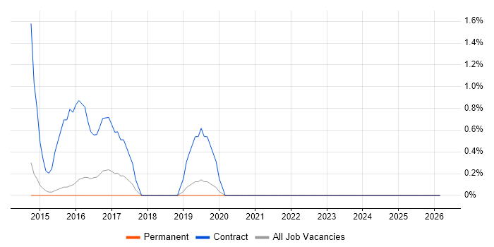Server Migrations job vacancy trend in Bedford