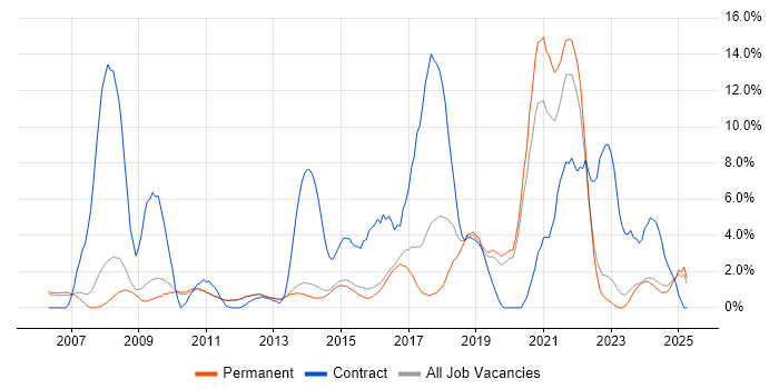 Job vacancy trend for Service Analyst in Bedford