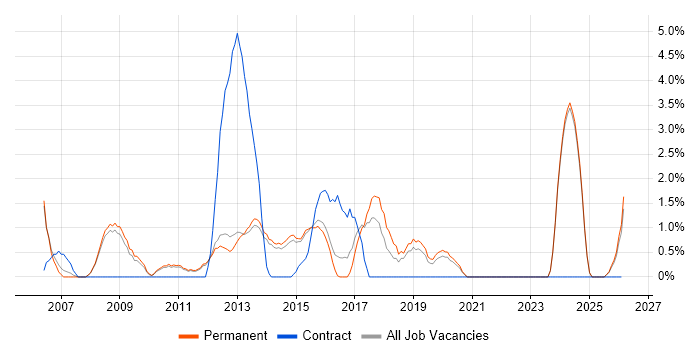 Service Delivery Manager job vacancy trend in Bedford