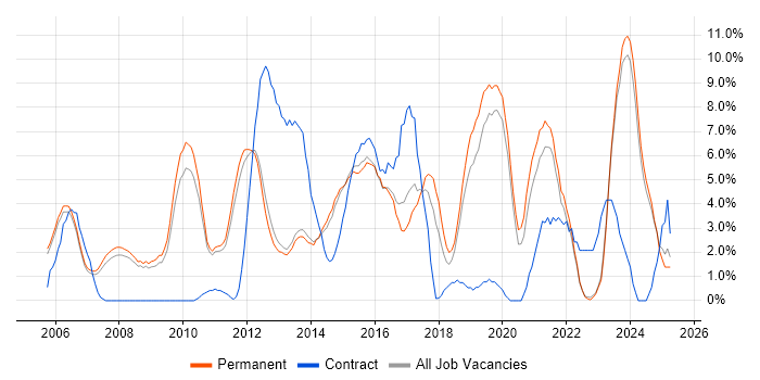 Job vacancy trend for Service Delivery in Bedford