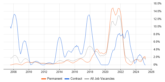 Job vacancy trend for Service Desk Analyst in Bedford