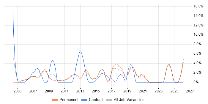 Service Manager job vacancy trend in Bedford