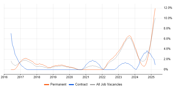 Job vacancy trend for ServiceNow in Bedford