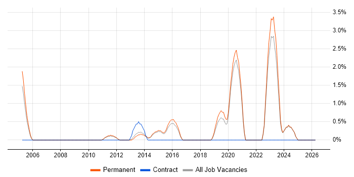 Simulink job vacancy trend in Bedford