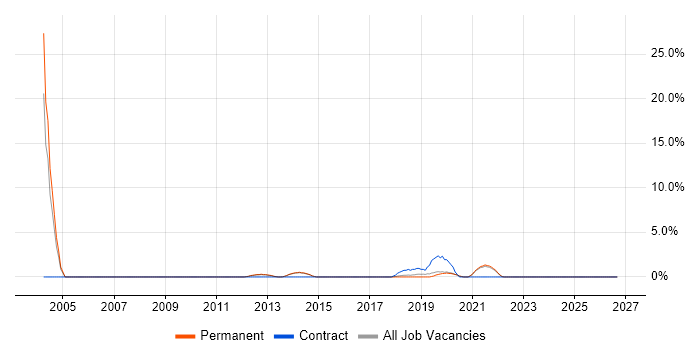 Single Sign-On job vacancy trend in Bedford