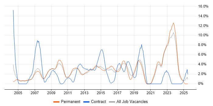 Job vacancy trend for SLA in Bedford