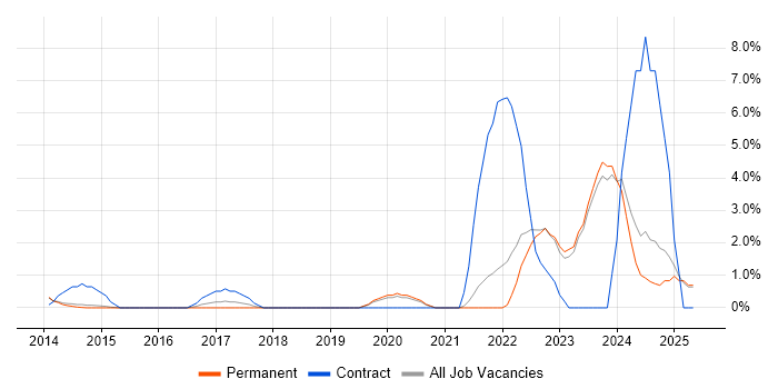 Job vacancy trend for Smartphone in Bedford