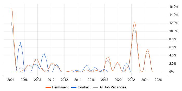 SOAP job vacancy trend in Bedford