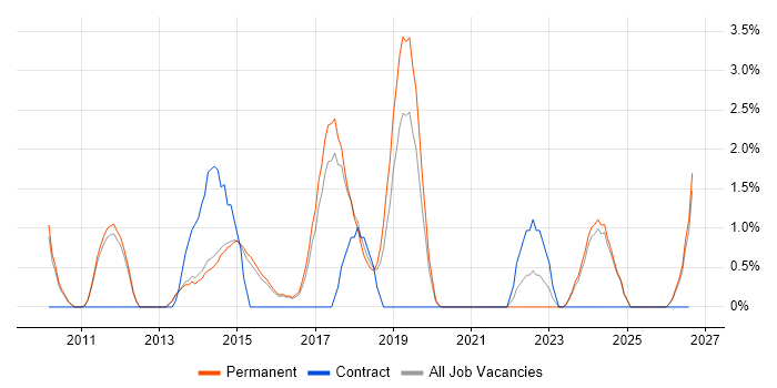 Social Media job vacancy trend in Bedford
