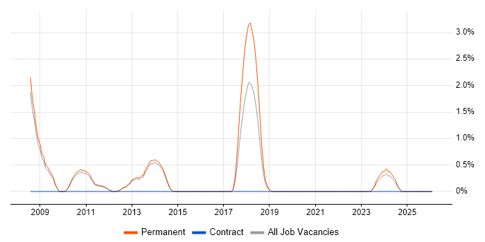 Social Network job vacancy trend in Bedford