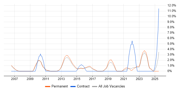 Job vacancy trend for Software Architecture in Bedford