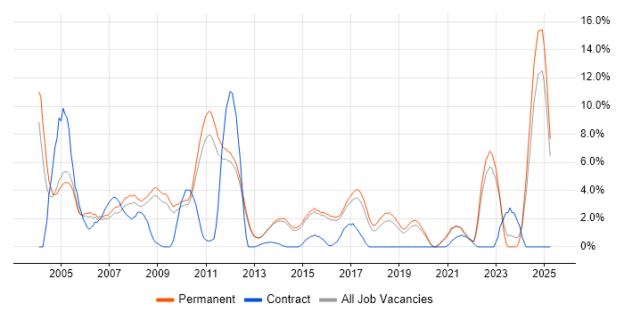 Job vacancy trend for Software Developer in Bedford