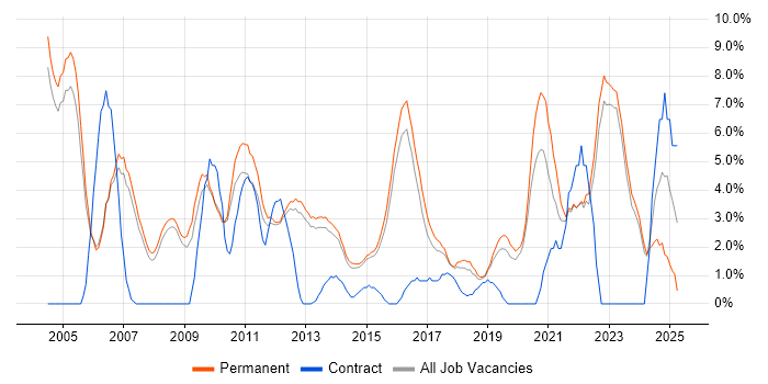 Job vacancy trend for Software Engineer in Bedford Job vacancy trend for Software Engineer in Bedford