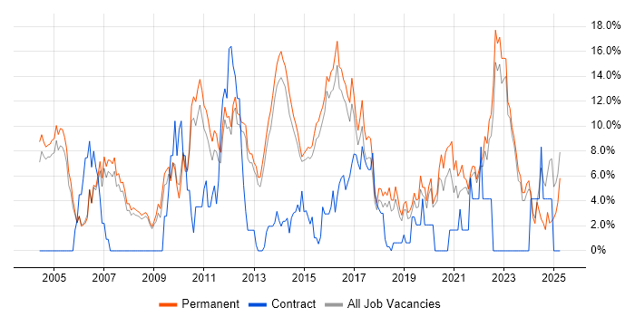 Job vacancy trend for Software Engineering in Bedford