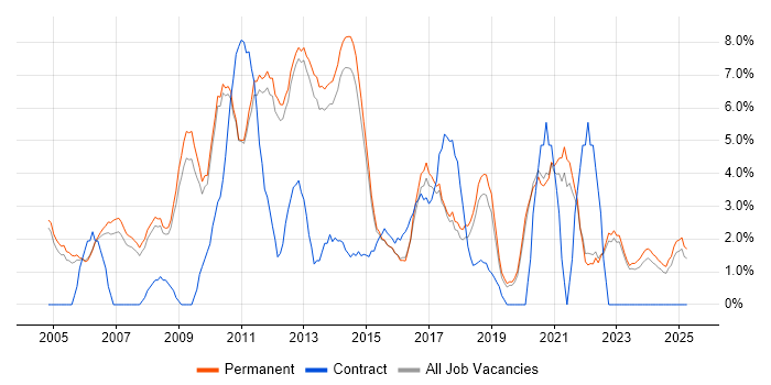 Job vacancy trend for Software Testing in Bedford Job vacancy trend for Software Testing in Bedford